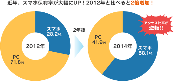 近年、スマホ保有率が大幅にUP!2012年と比べると2倍増加!