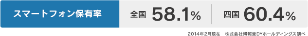 スマートフォン保有率:全国58.1%/四国60.4%(2014年2月現在 株式会社博報堂DYホールディングス調べ)